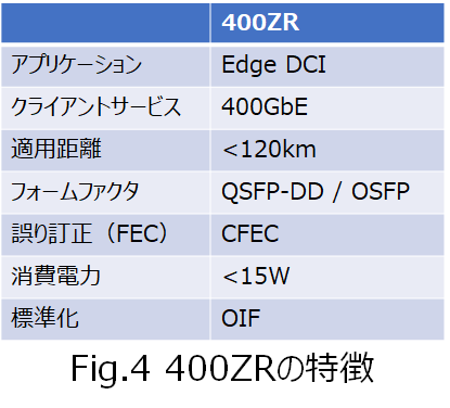 データセンタ間接続(DCI)で活躍が期待される400ZR | ネットワン